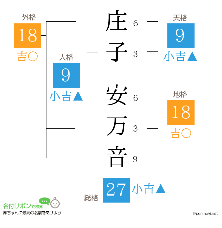 庄子 安万音さんの姓名判断結果