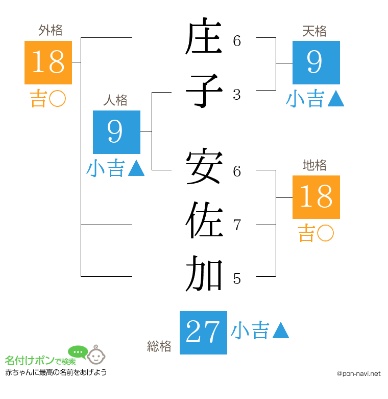 庄子 安佐加さんの姓名判断結果