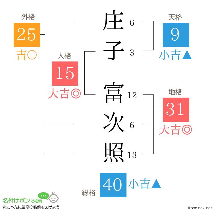 庄子 富次照さんの姓名判断結果