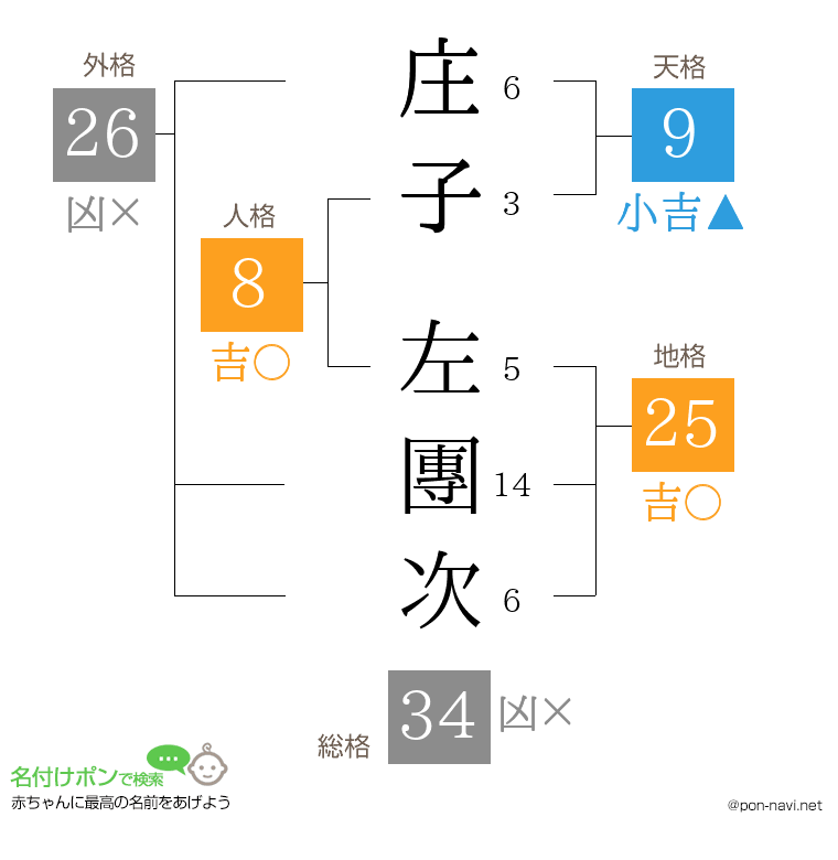 庄子 左團次さんの姓名判断結果