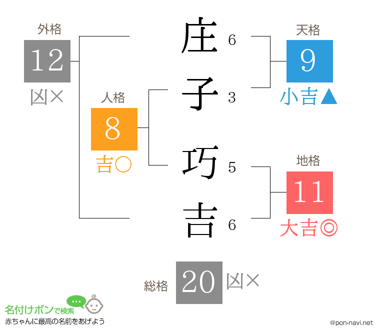 庄子 巧吉さんの姓名判断結果