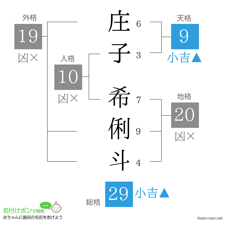 庄子 希俐斗さんの姓名判断結果