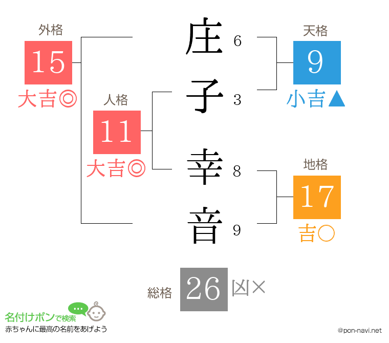庄子 幸音さんの姓名判断結果