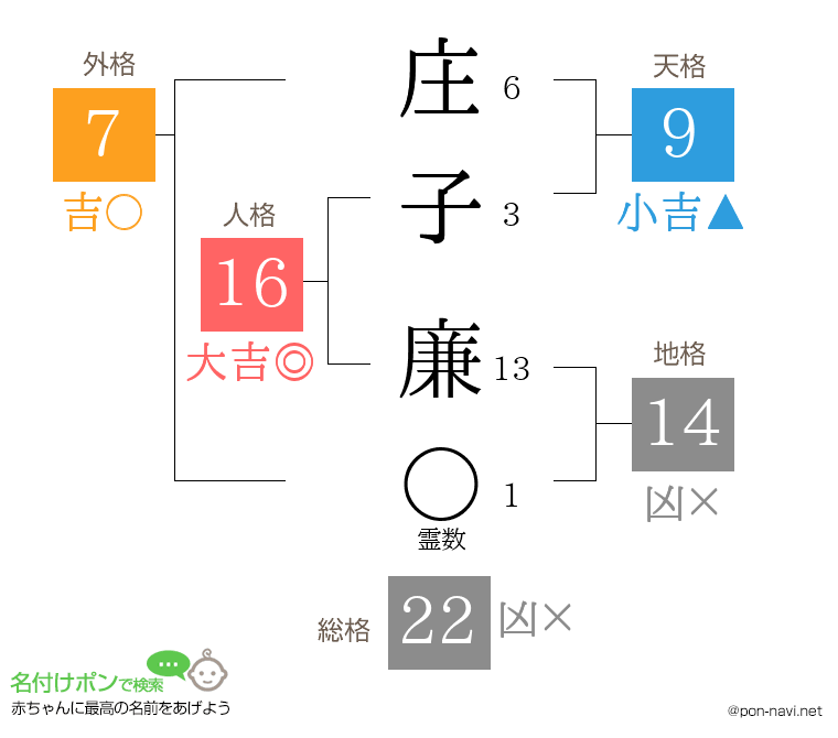 庄子 廉さんの姓名判断結果