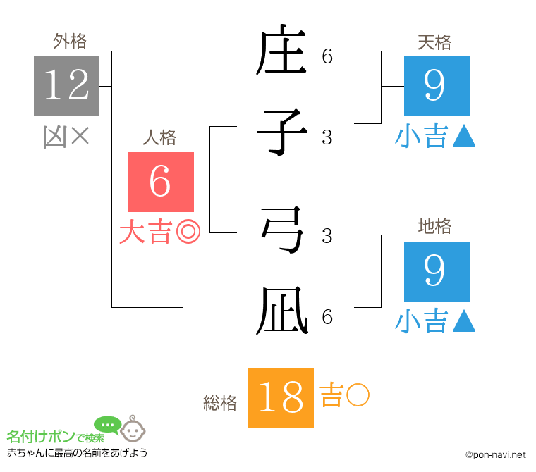 庄子 弓凪さんの姓名判断結果