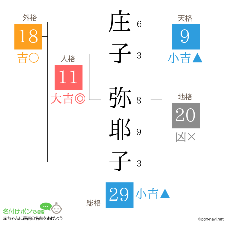 庄子 弥耶子さんの姓名判断結果