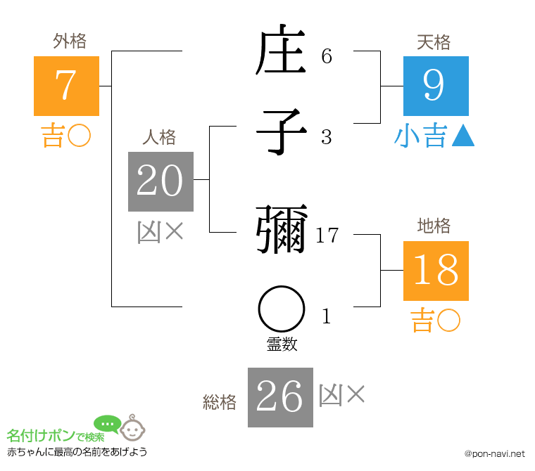 庄子 彌さんの姓名判断結果