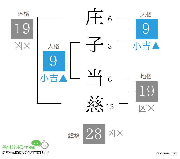 庄子 当慈さんの姓名判断結果