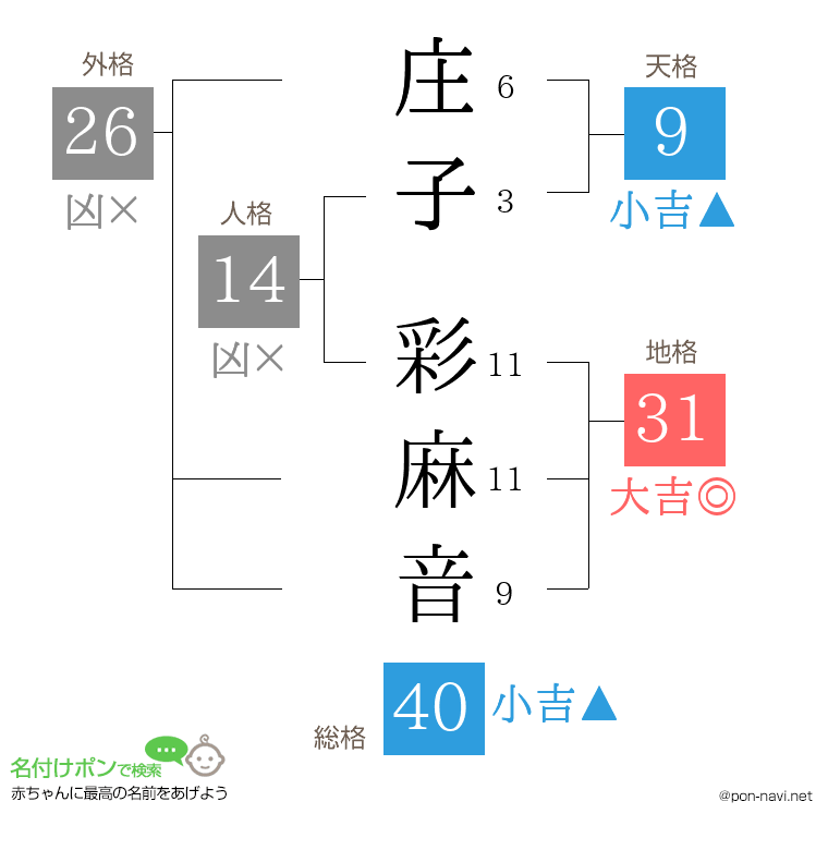 庄子 彩麻音さんの姓名判断結果