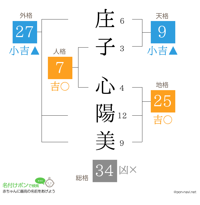 庄子 心陽美さんの姓名判断結果