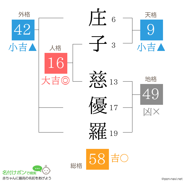 庄子 慈優羅さんの姓名判断結果