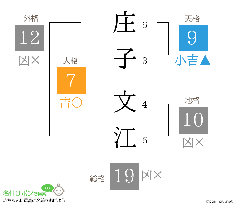 庄子 文江さんの姓名判断結果