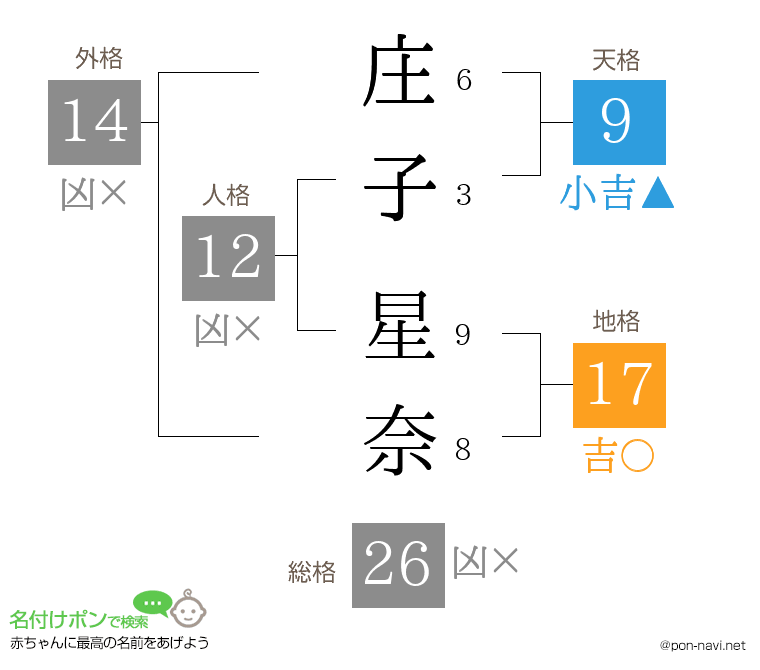 庄子 星奈さんの姓名判断結果