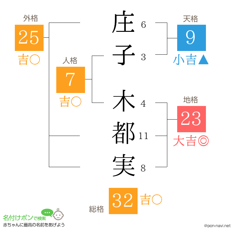 庄子 木都実さんの姓名判断結果