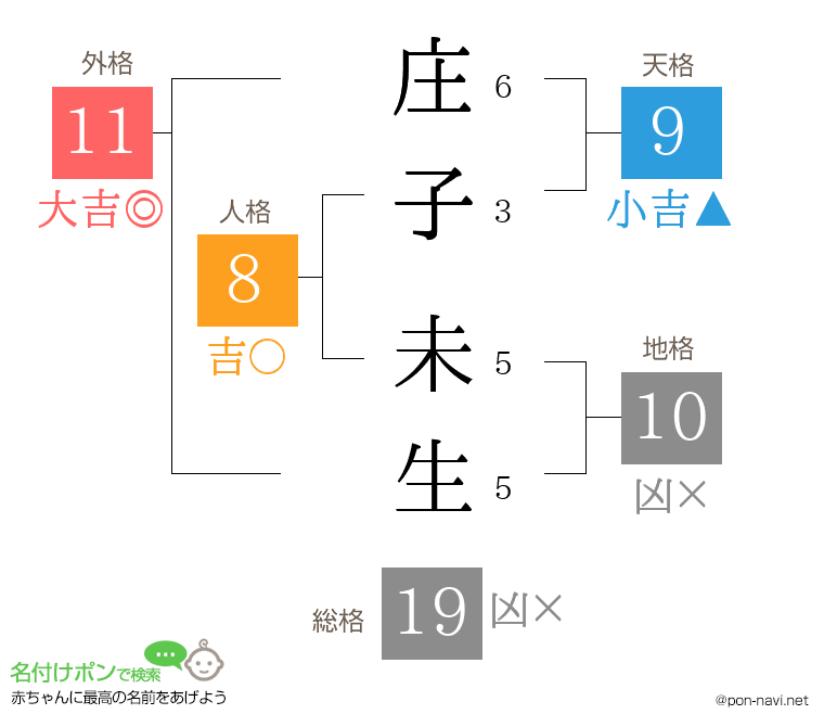 庄子 未生さんの姓名判断結果