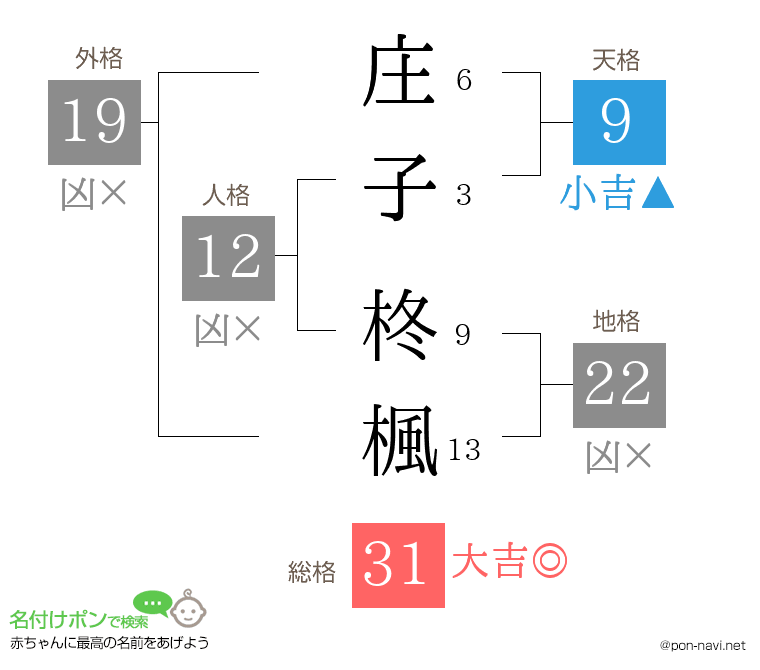 庄子 柊楓さんの姓名判断結果