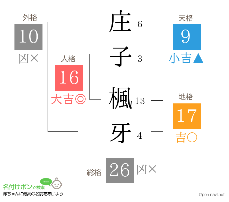 庄子 楓牙さんの姓名判断結果