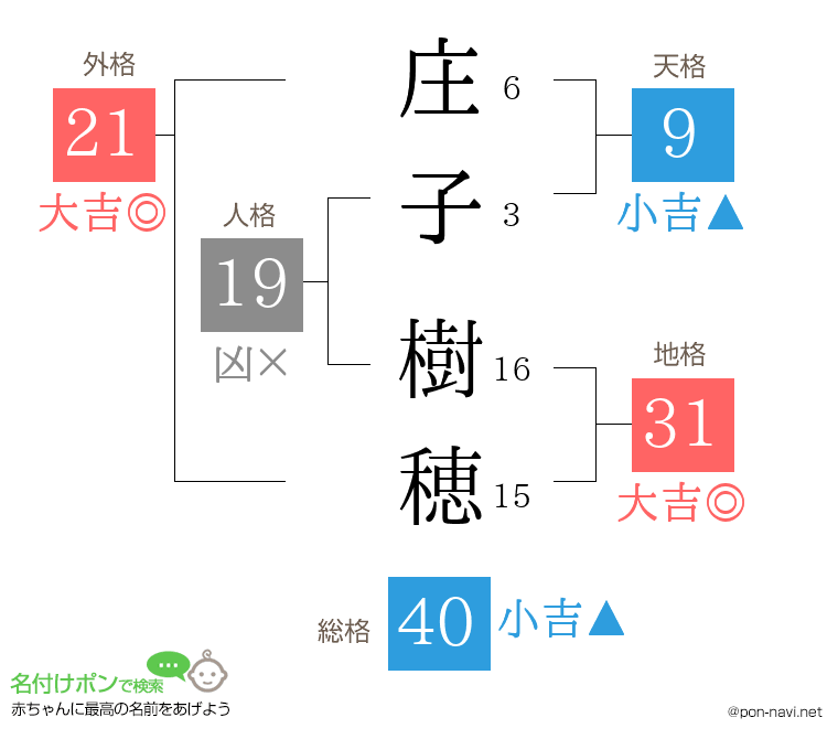 庄子 樹穂さんの姓名判断結果
