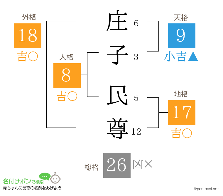 庄子 民尊さんの姓名判断結果
