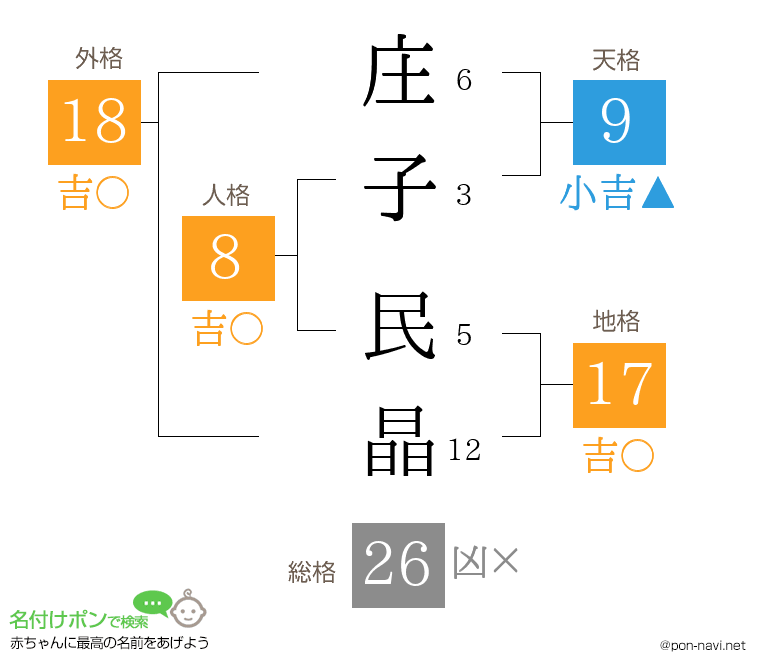 庄子 民晶さんの姓名判断結果