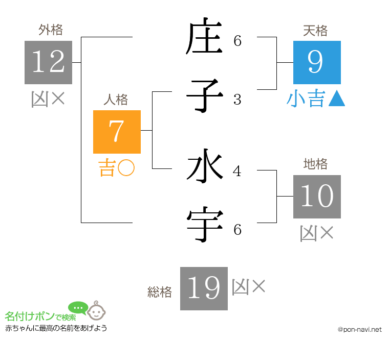 庄子 水宇さんの姓名判断結果