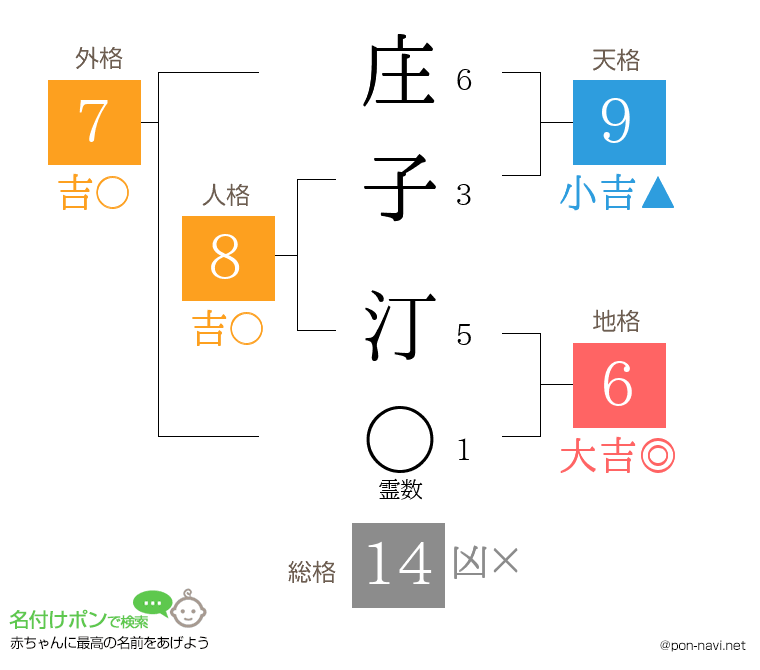 庄子 汀さんの姓名判断結果