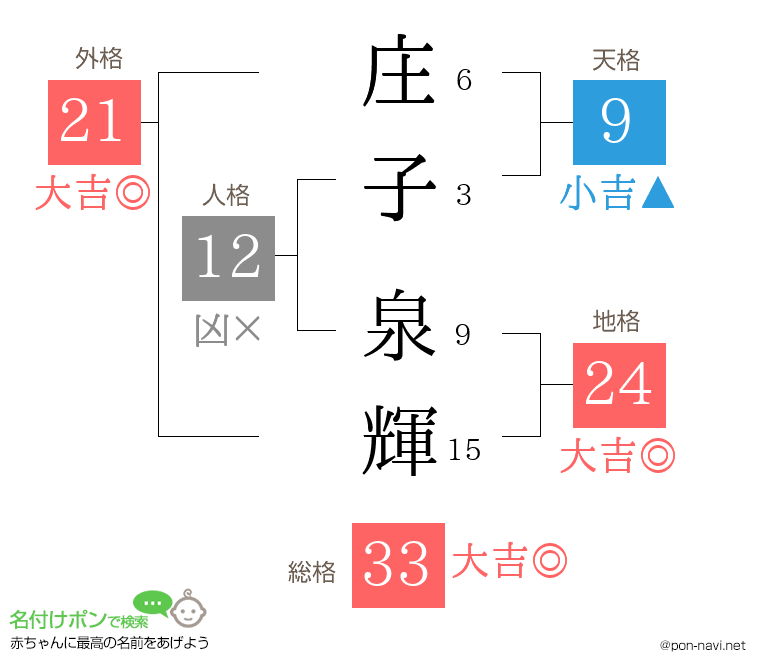 庄子 泉輝さんの姓名判断結果
