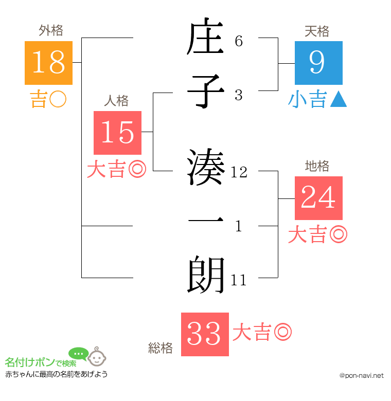 庄子 湊一朗さんの姓名判断結果