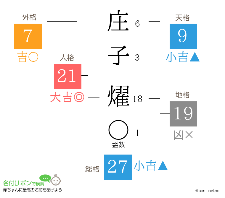 庄子 燿さんの姓名判断結果