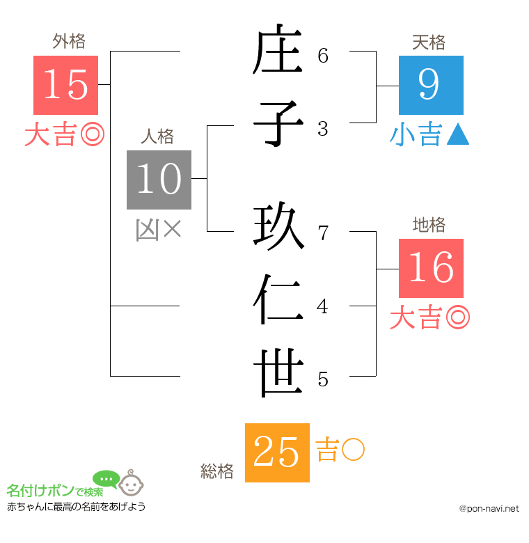 庄子 玖仁世さんの姓名判断結果