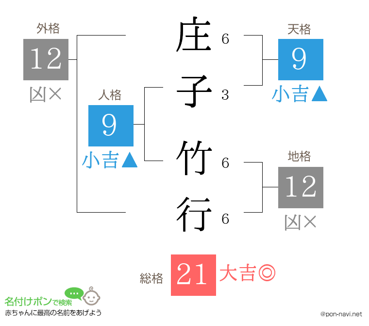 庄子 竹行さんの姓名判断結果