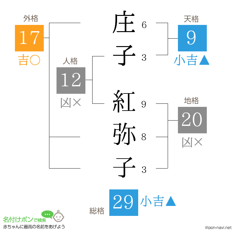 庄子 紅弥子さんの姓名判断結果
