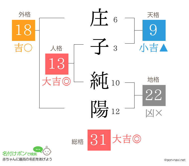 庄子 純陽さんの姓名判断結果