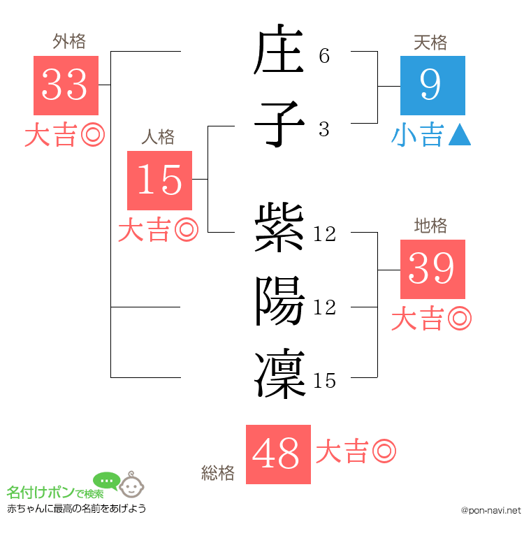 庄子 紫陽凜さんの姓名判断結果
