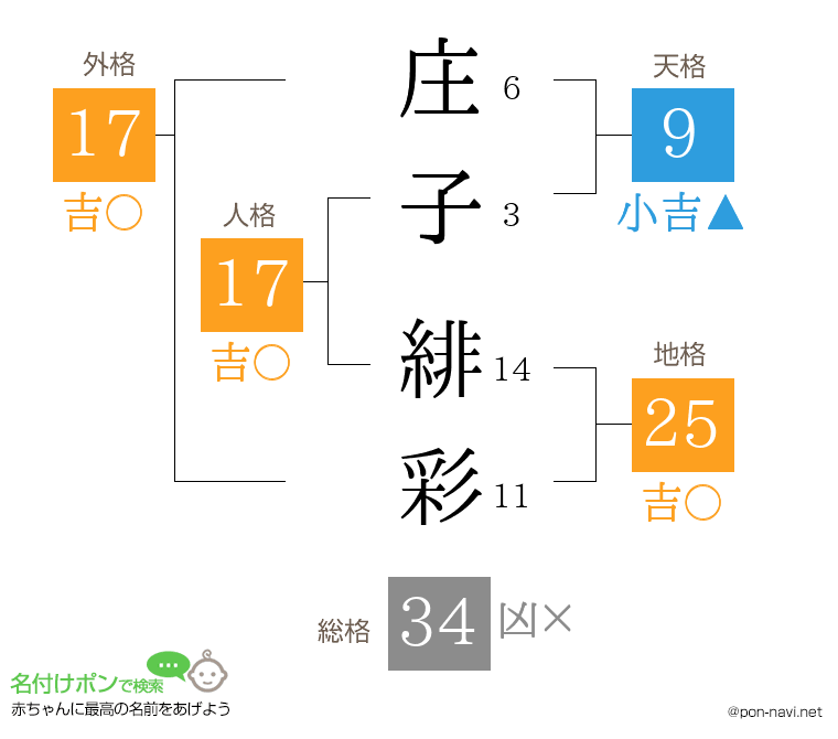 庄子 緋彩さんの姓名判断結果