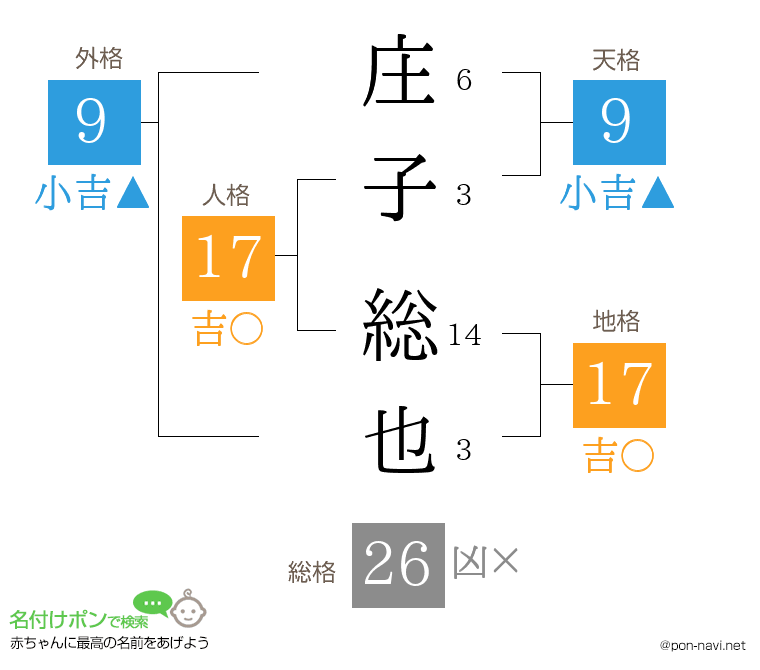 庄子 総也さんの姓名判断結果