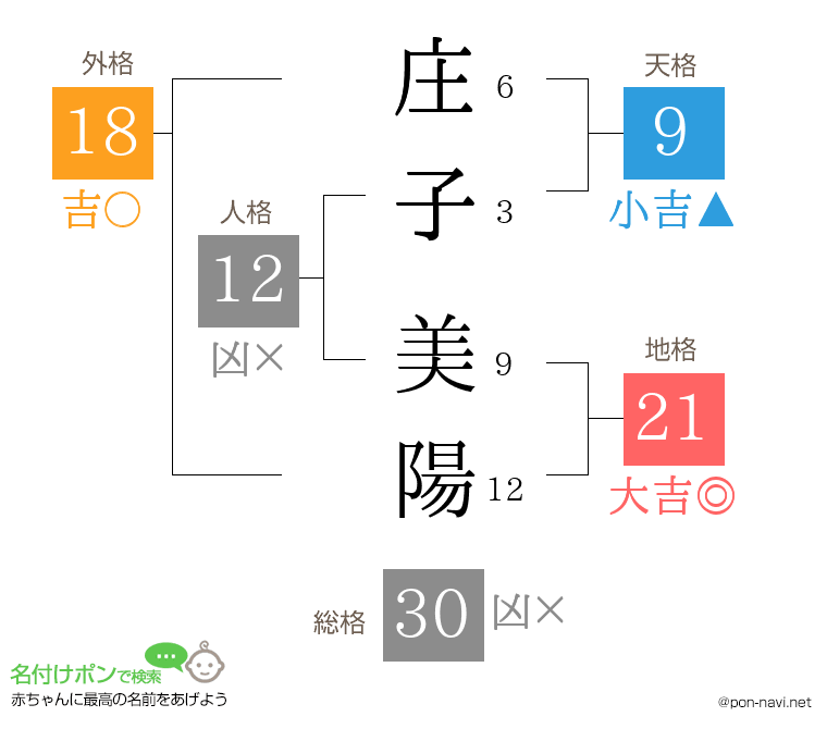 庄子 美陽さんの姓名判断結果
