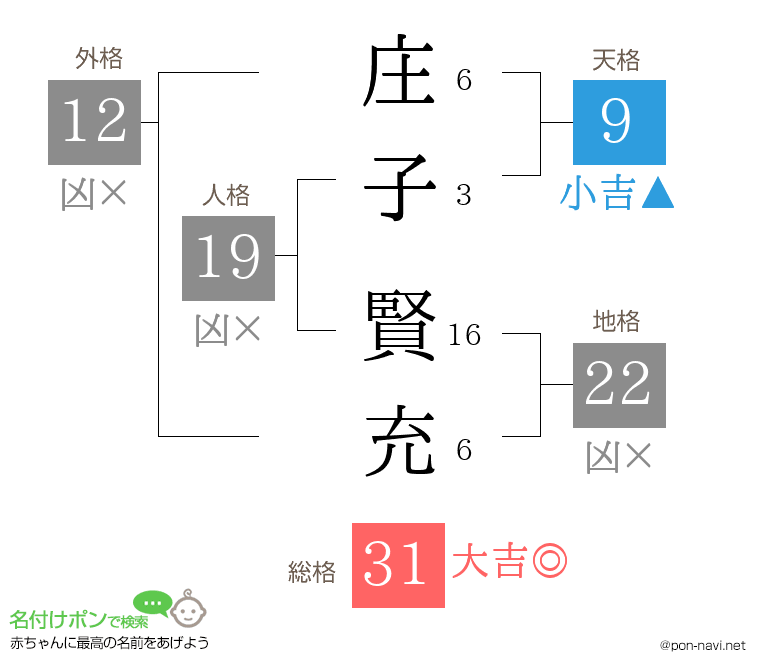 庄子 賢充さんの姓名判断結果