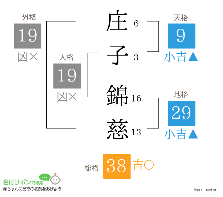 庄子 錦慈さんの姓名判断結果