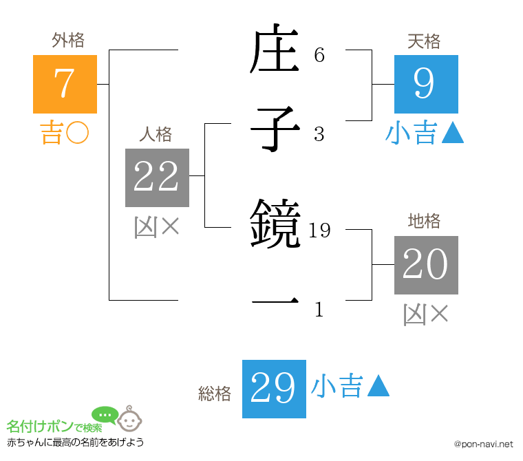 庄子 鏡一さんの姓名判断結果