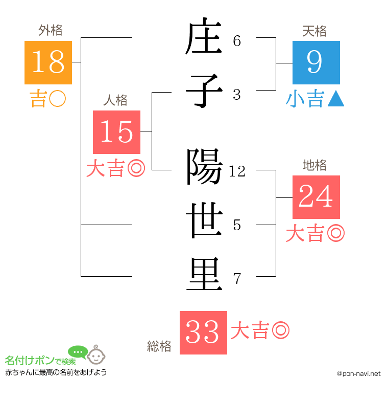 庄子 陽世里さんの姓名判断結果
