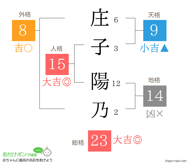 庄子 陽乃さんの姓名判断結果