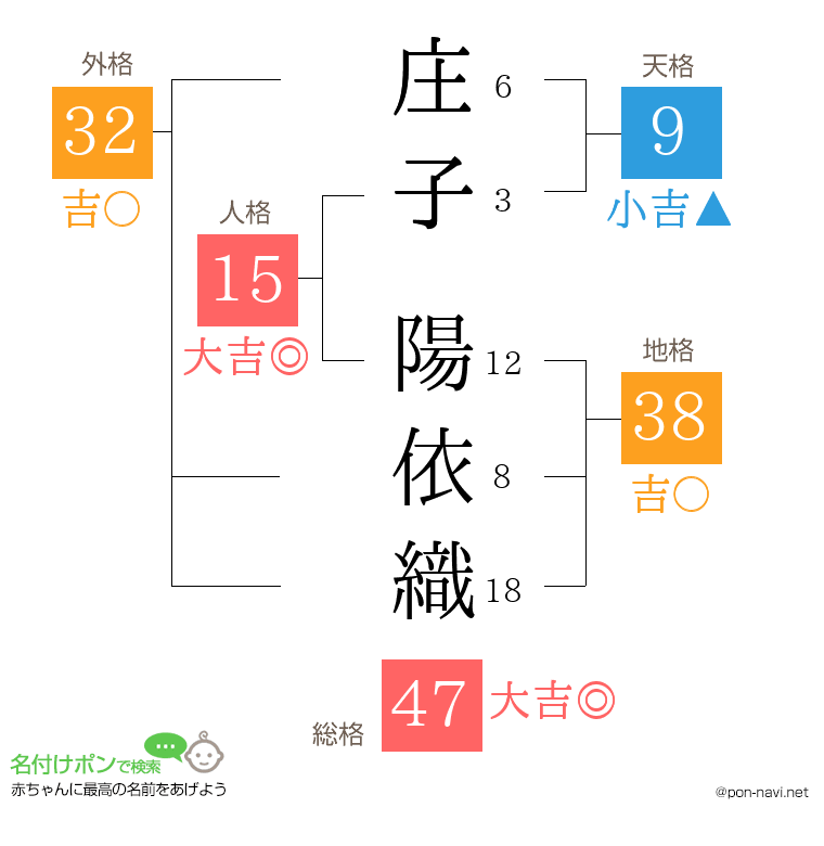 庄子 陽依織さんの姓名判断結果