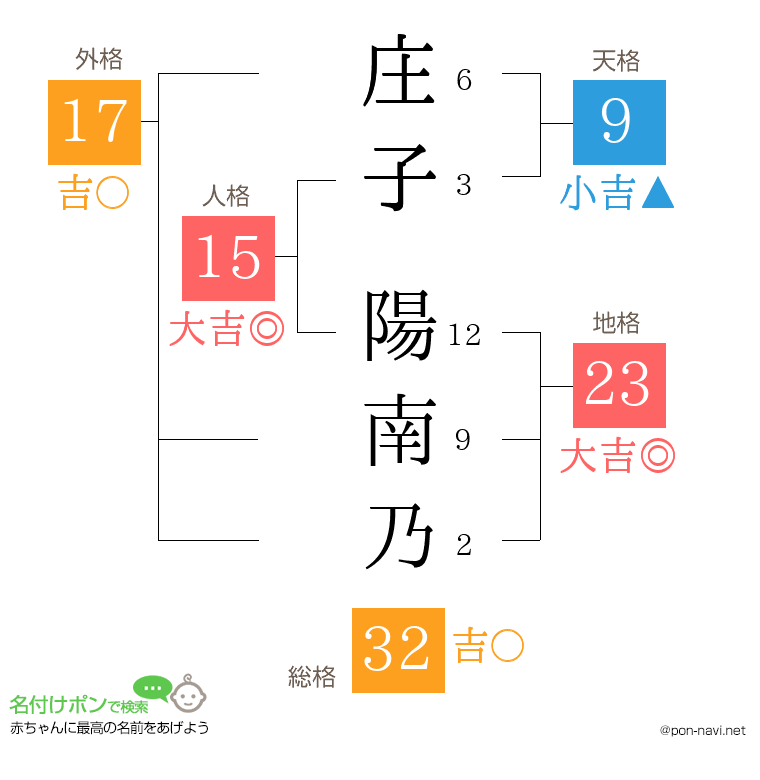 庄子 陽南乃さんの姓名判断結果