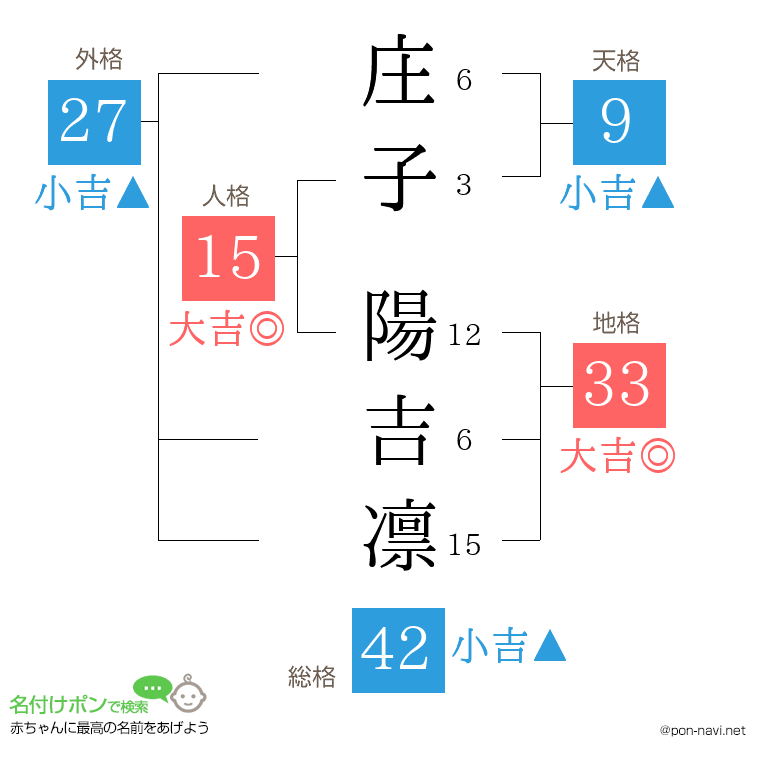 庄子 陽吉凛さんの姓名判断結果