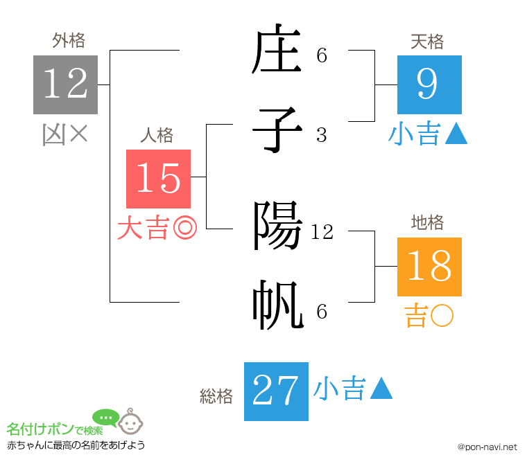 庄子 陽帆さんの姓名判断結果