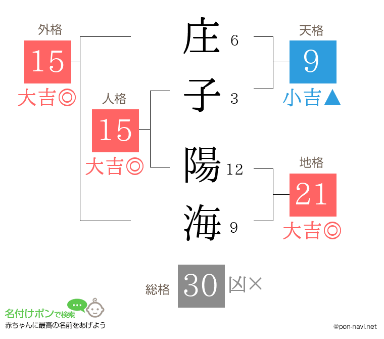 庄子 陽海さんの姓名判断結果