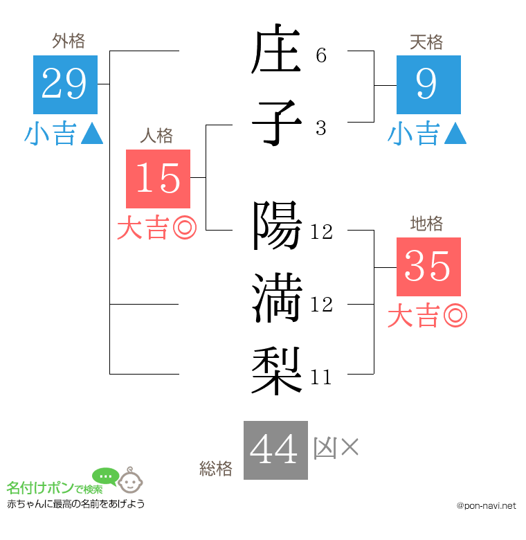 庄子 陽満梨さんの姓名判断結果