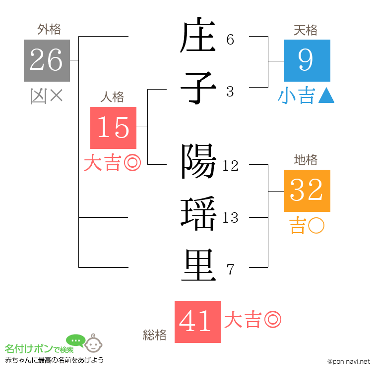 庄子 陽瑶里さんの姓名判断結果