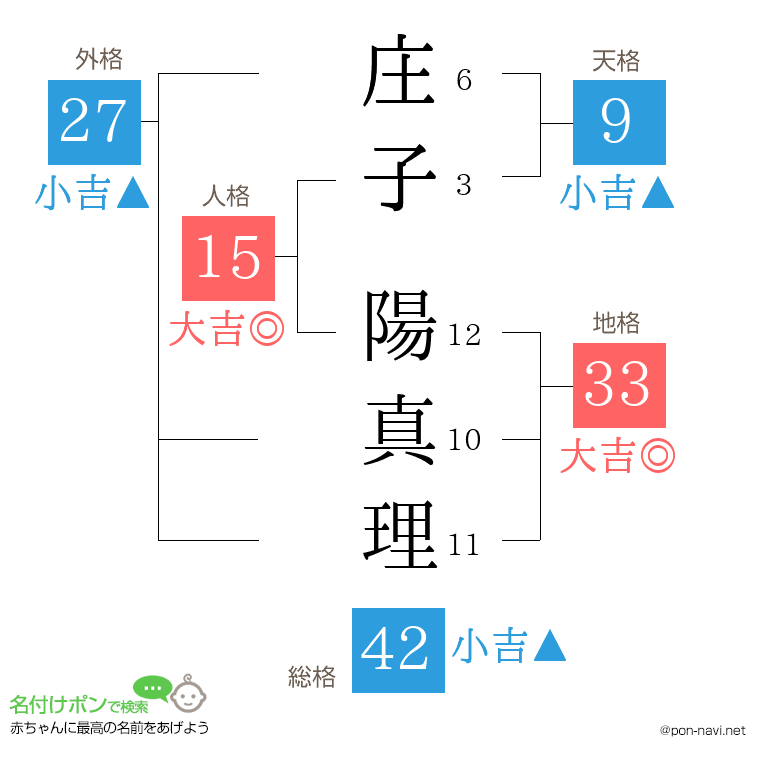 庄子 陽真理さんの姓名判断結果